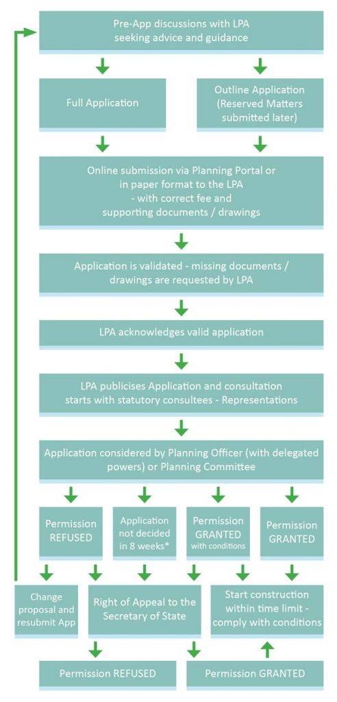 Planning Application Process diagram