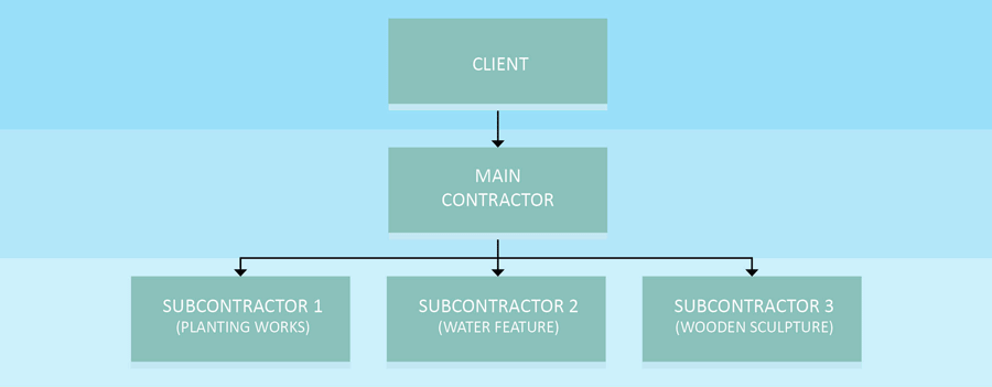 Subcontractors diagram